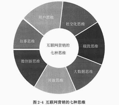 互聯(lián)網(wǎng)營銷與銷售 數(shù)字化時代的商業(yè)雙引擎